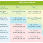 Retail and Foodservice Companies Now Included in Rainforest Alliance Certification and Traceability: What You Need to Know